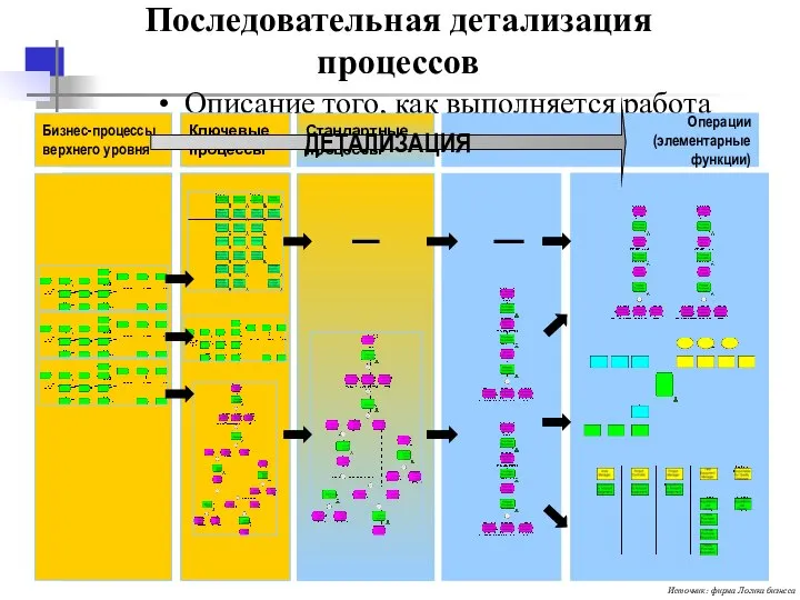 Последовательная детализация процессов Описание того, как выполняется работа (“сверху-вниз”) Value Chain