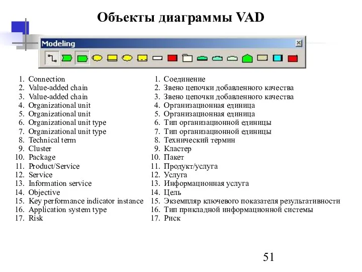 Объекты диаграммы VAD