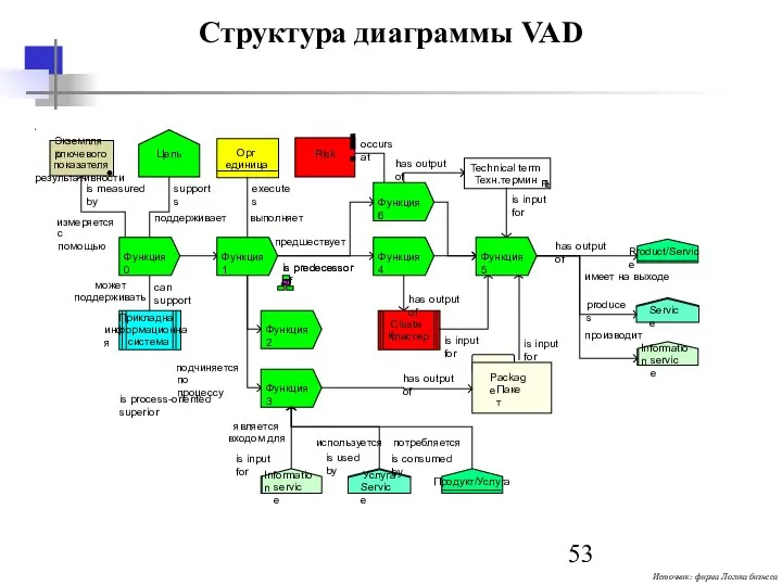 Структура диаграммы VAD Information service Услуга Service Цель Функция 0 supports