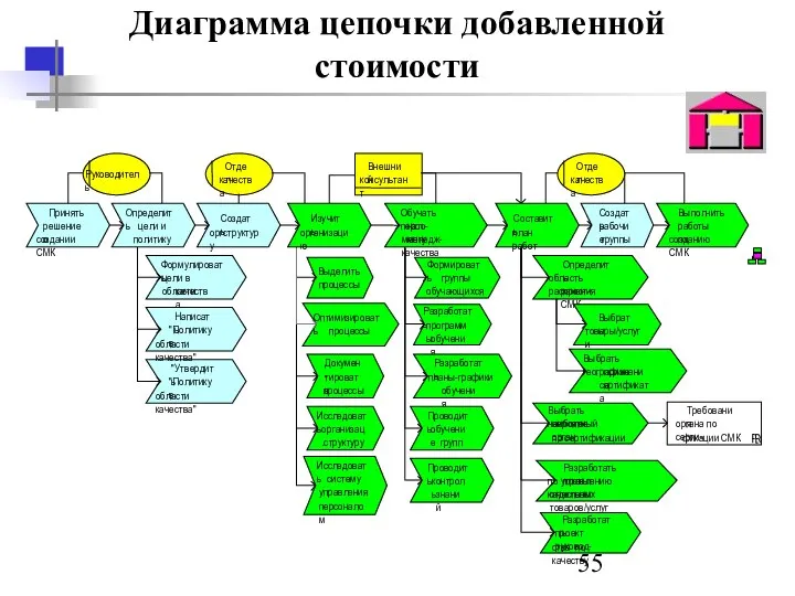 Диаграмма цепочки добавленной стоимости