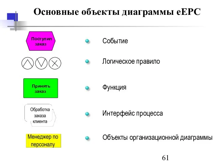 Основные объекты диаграммы eEPC Интерфейс процесса Событие Логическое правило Функция Объекты