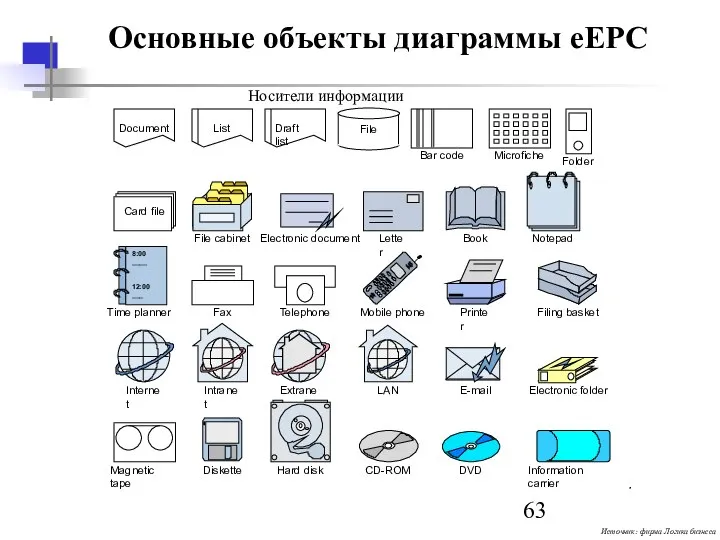 Основные объекты диаграммы eEPC Носители информации Источник: фирма Логика бизнеса