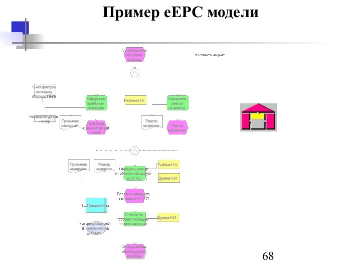 Пример eEPC модели