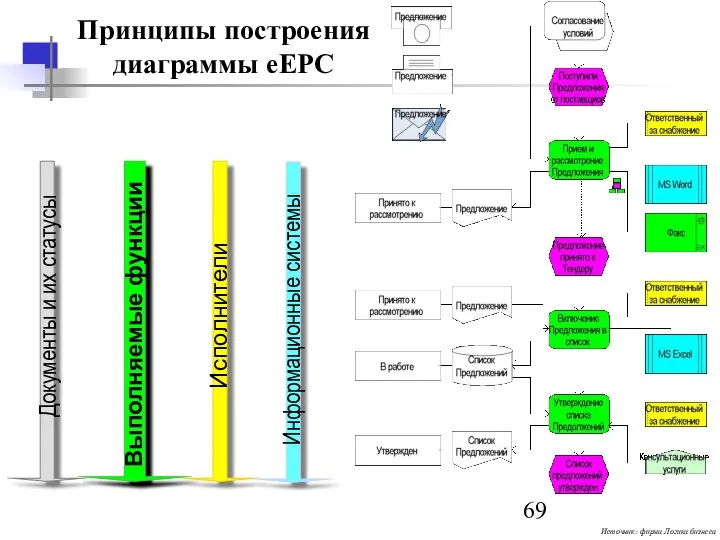 Принципы построения диаграммы eEPC Исполнители Выполняемые функции Документы и их статусы