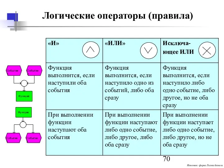 Логические операторы (правила) Источник: фирма Логика бизнеса