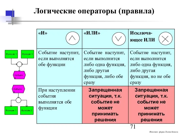 Логические операторы (правила) Источник: фирма Логика бизнеса