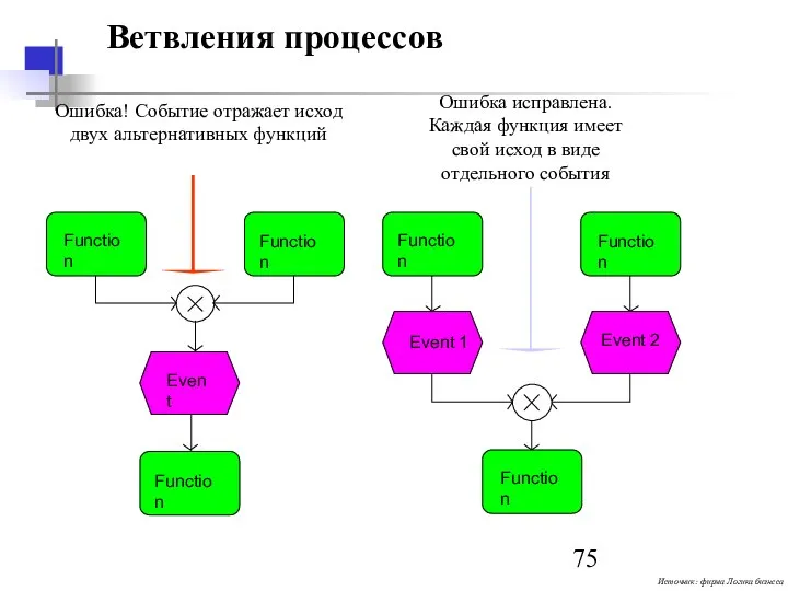 Ветвления процессов Ошибка! Событие отражает исход двух альтернативных функций Ошибка исправлена.