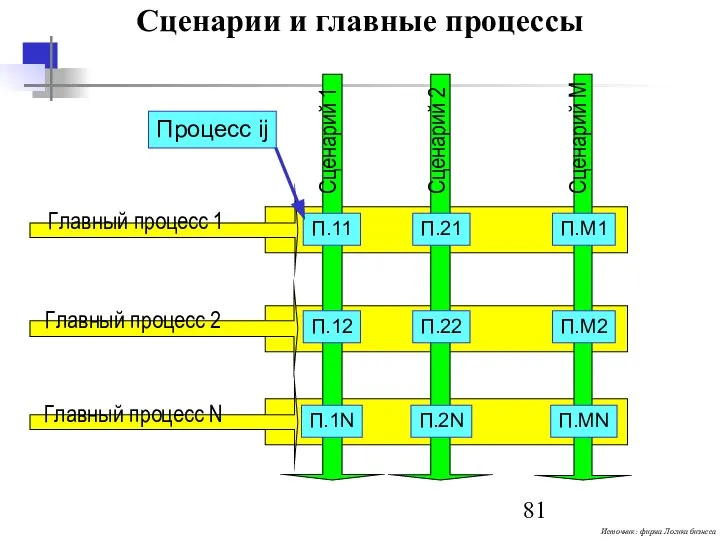 Сценарии и главные процессы Сценарий 1 Главный процесс 1 Главный процесс