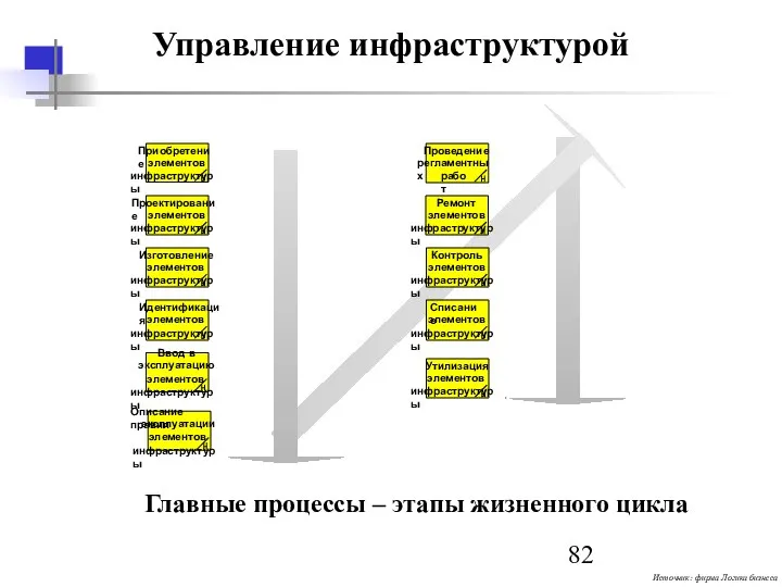 Управление инфраструктурой Главные процессы – этапы жизненного цикла Источник: фирма Логика бизнеса