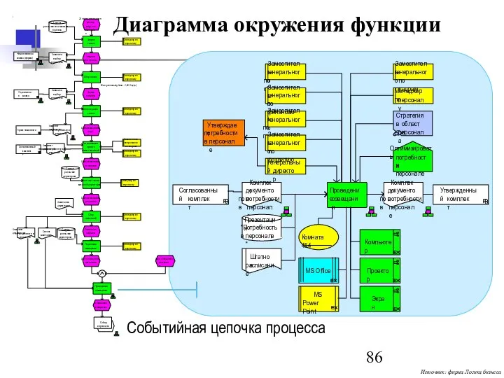 Диаграмма окружения функции Событийная цепочка процесса Источник: фирма Логика бизнеса