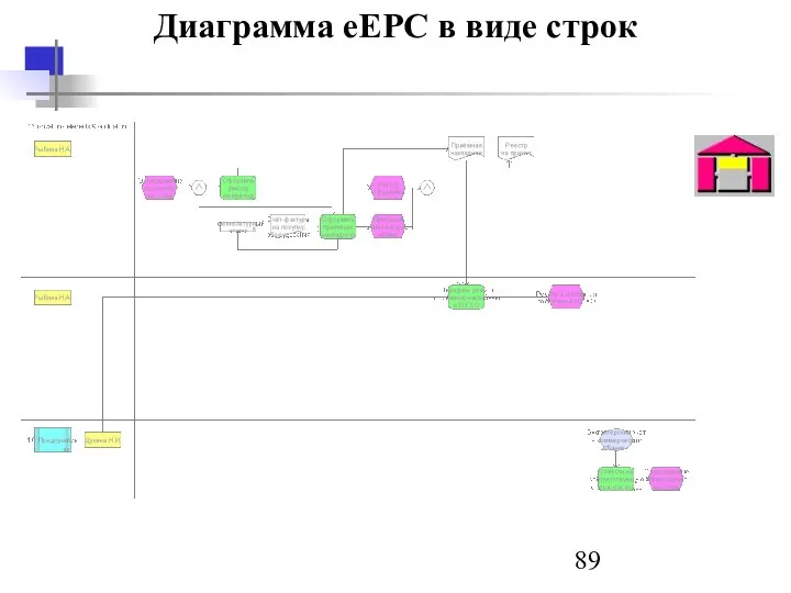 Диаграмма eEPC в виде строк