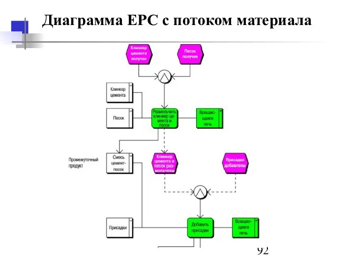 Диаграмма ЕРС с потоком материала