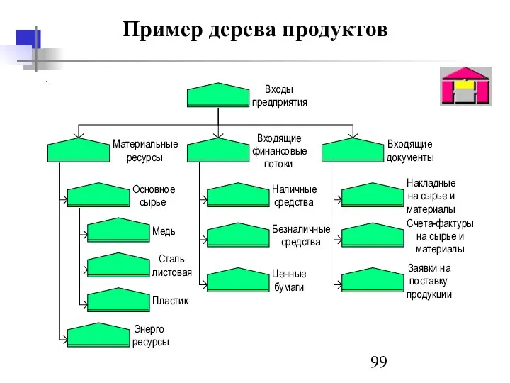 Пример дерева продуктов