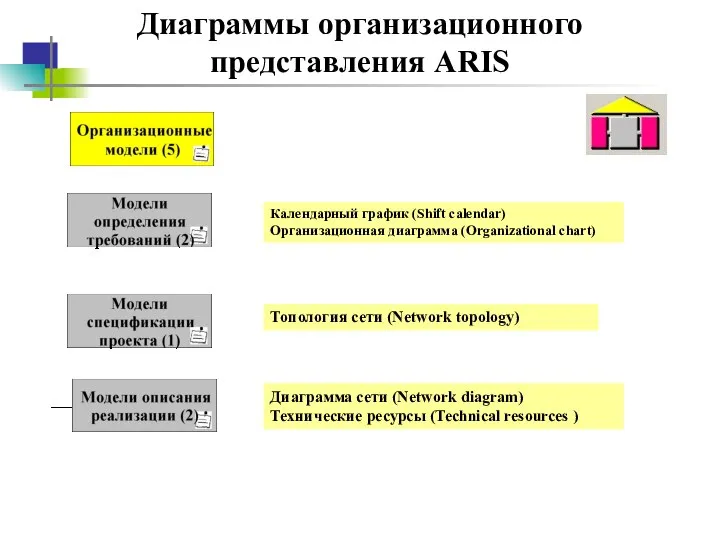 Диаграммы организационного представления ARIS Календарный график (Shift calendar) Организационная диаграмма (Organizational