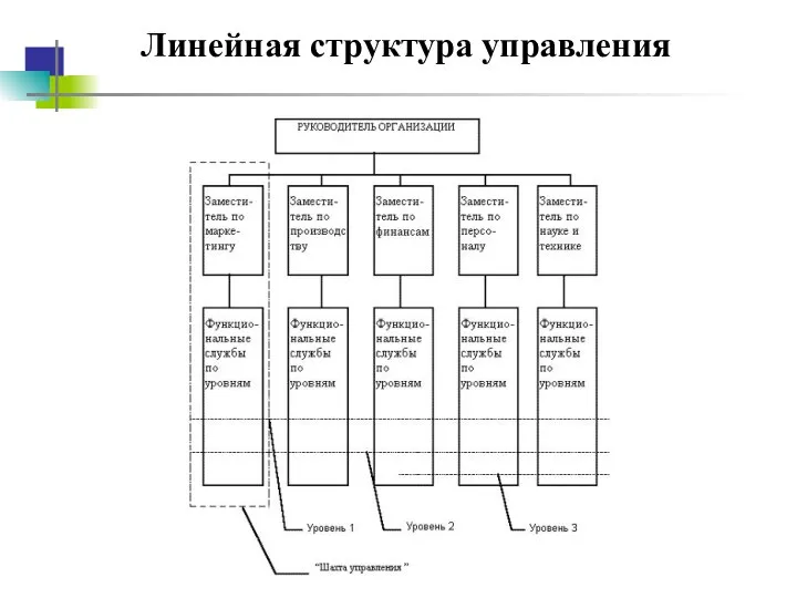 Линейная структура управления