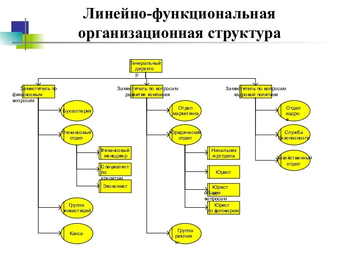 Линейно-функциональная организационная структура