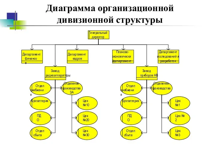 Диаграмма организационной дивизионной структуры