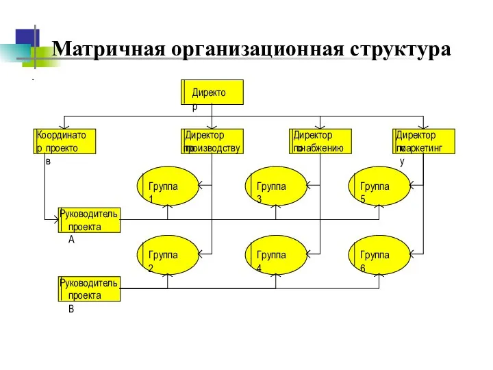 Матричная организационная структура