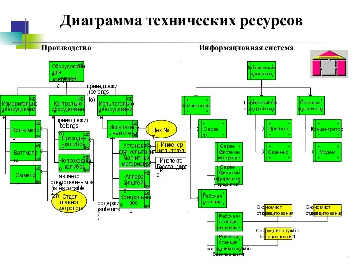 Диаграмма технических ресурсов Производство Информационная система