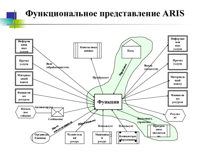 Функциональное представление ARIS Функция Финансовые ресурсы Финансовые ресурсы Начальное событие Результат