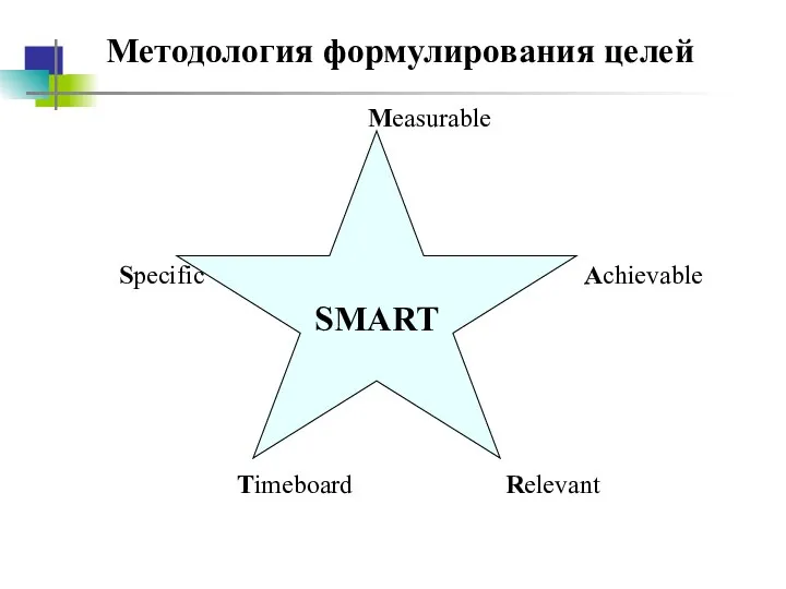 Методология формулирования целей SMART Specific Measurable Achievable Relevant Timeboard