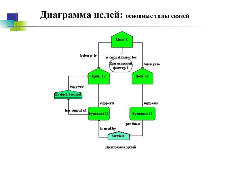 Диаграмма целей: основные типы связей