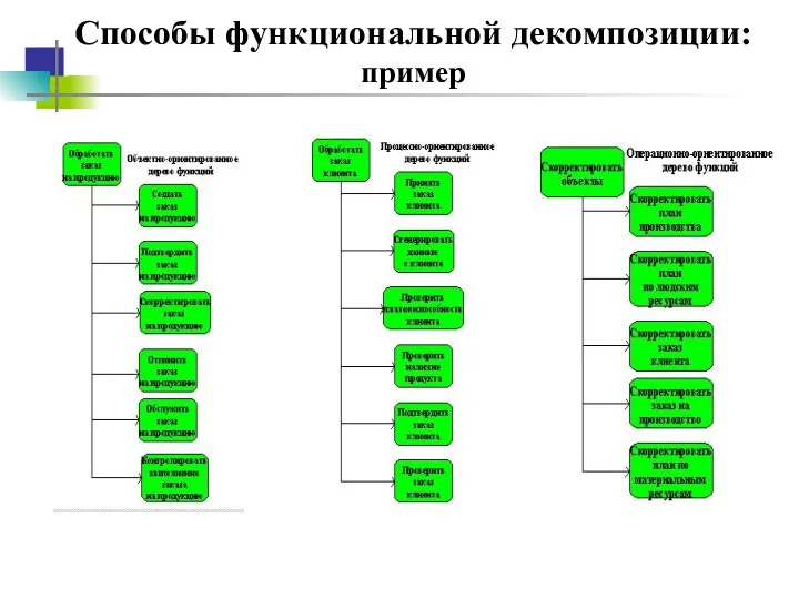 Способы функциональной декомпозиции: пример