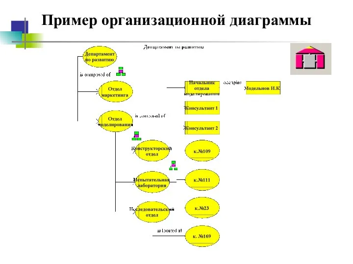 Пример организационной диаграммы