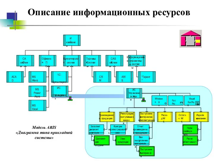 Описание информационных ресурсов Модель ARIS «Диаграмма типа прикладной системы»