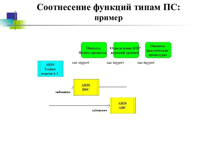 Соотнесение функций типам ПС: пример