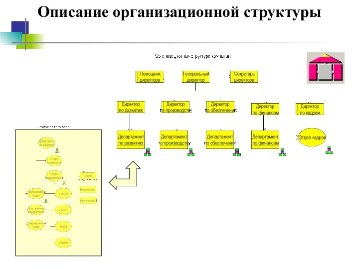 Описание организационной структуры