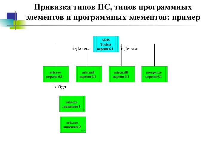 Привязка типов ПС, типов программных элементов и программных элементов: пример