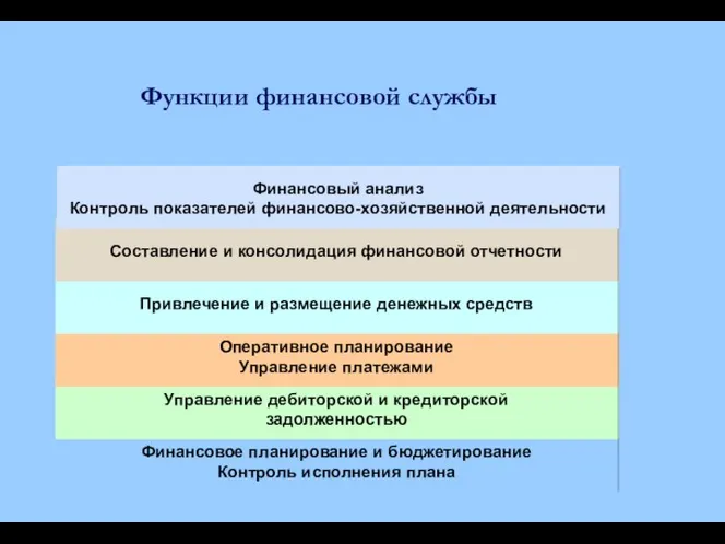 Функции финансовой службы Финансовое планирование и бюджетирование Контроль исполнения плана Управление