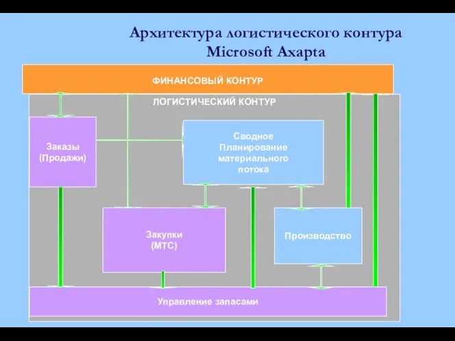 ЛОГИСТИЧЕСКИЙ КОНТУР Архитектура логистического контура Microsoft Axapta