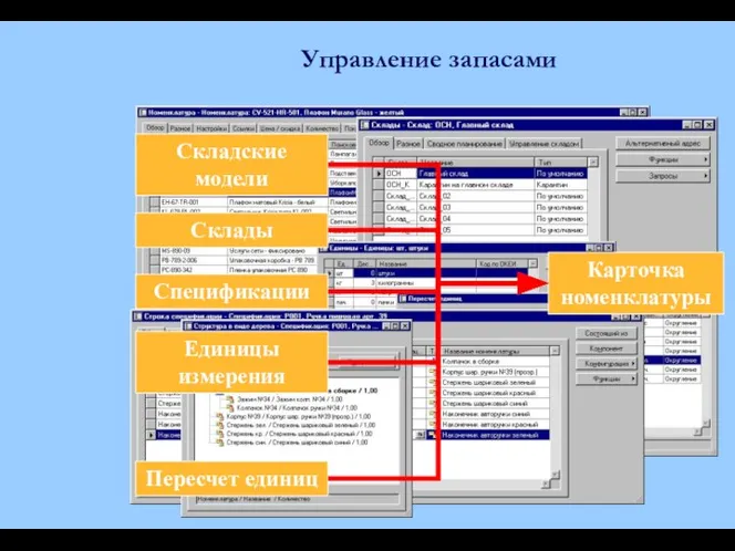 Управление запасами Карточка номенклатуры Единицы измерения Пересчет единиц Складские модели Склады Спецификации