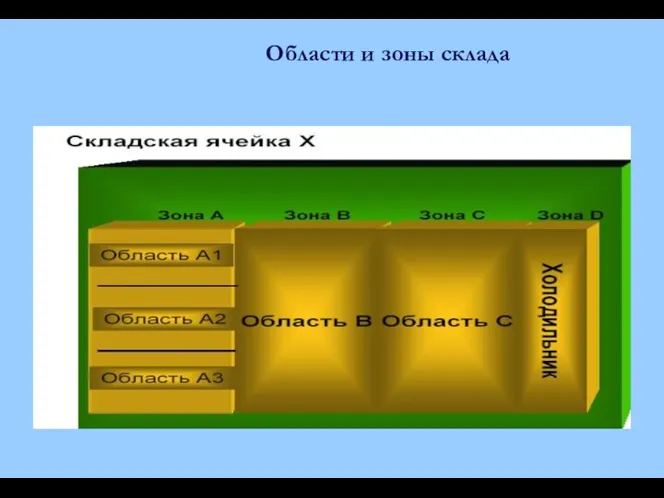 Области и зоны склада