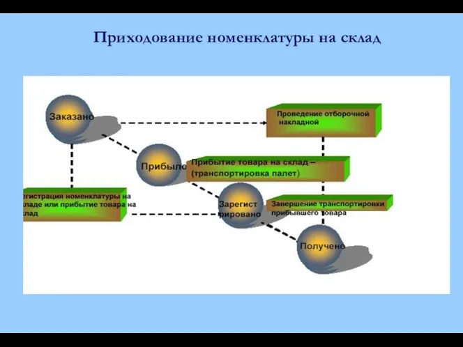 Приходование номенклатуры на склад