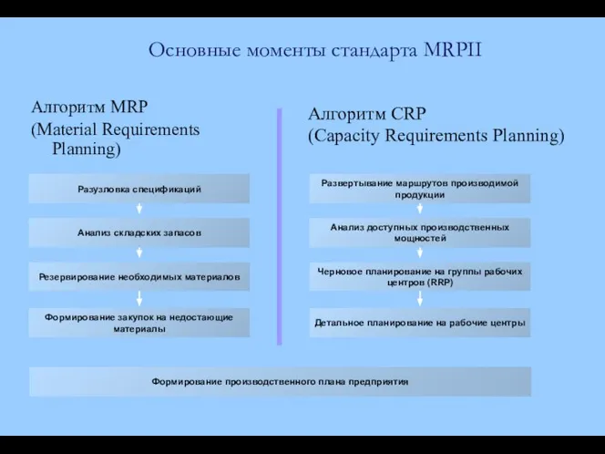 Основные моменты стандарта MRPII Формирование закупок на недостающие материалы Алгоритм MRP