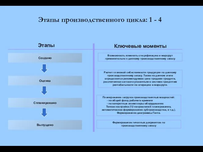 Этапы производственного цикла: 1 - 4 Создано Оценка Спланировано Выпущено Возможность