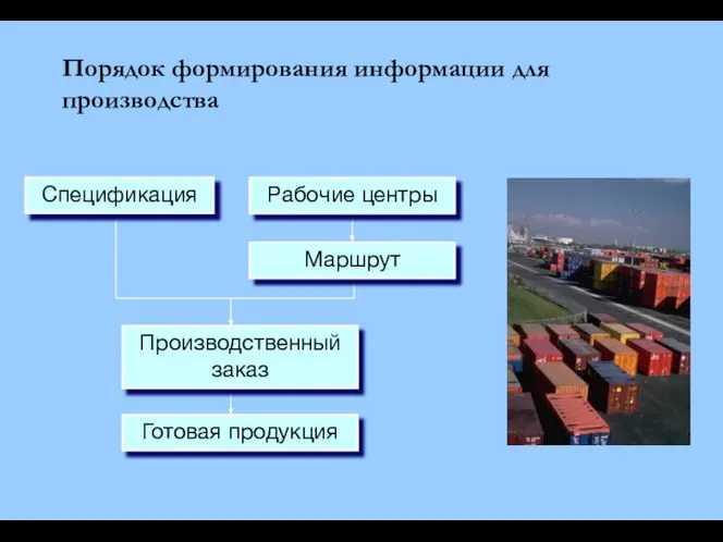 Порядок формирования информации для производства Спецификация Производственный заказ Готовая продукция Рабочие центры Маршрут