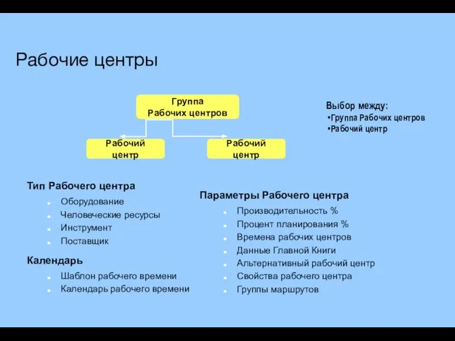 Параметры Рабочего центра Производительность % Процент планирования % Времена рабочих центров