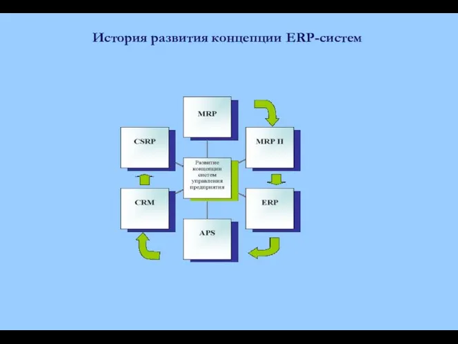 История развития концепции ERP-систем