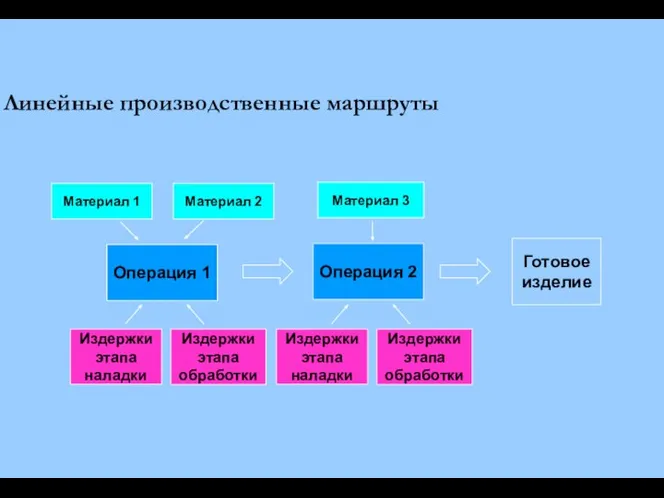 Операция 2 Готовое изделие Операция 1 Линейные производственные маршруты