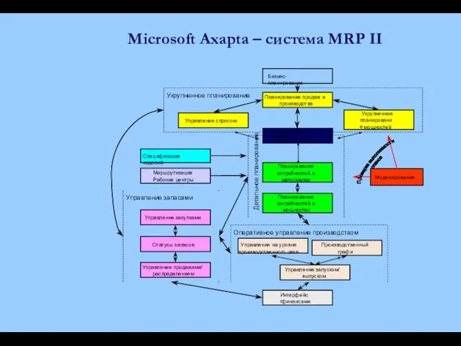 Microsoft Axapta – система MRP II Управление запасами Оперативное управление производством