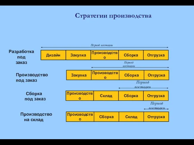 Стратегии производства Сборка Отгрузка Производство Закупка Дизайн Период поставки Разработка под