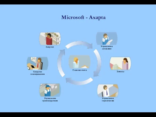 Microsoft - Axapta Управление производством Сводное планирование Управление персоналом