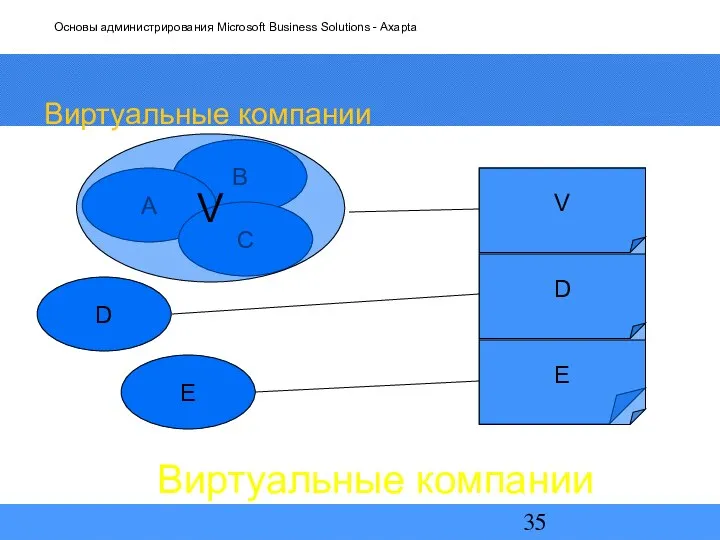 B Виртуальные компании Виртуальные компании A D E C V