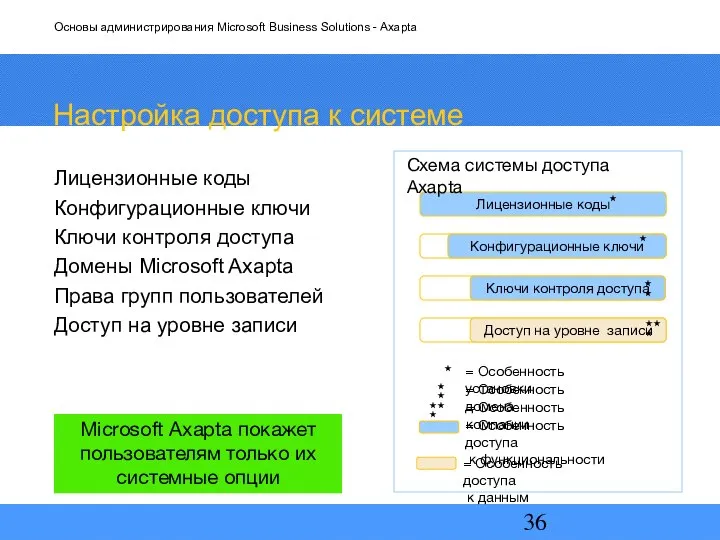 Настройка доступа к системе Лицензионные коды Конфигурационные ключи Ключи контроля доступа