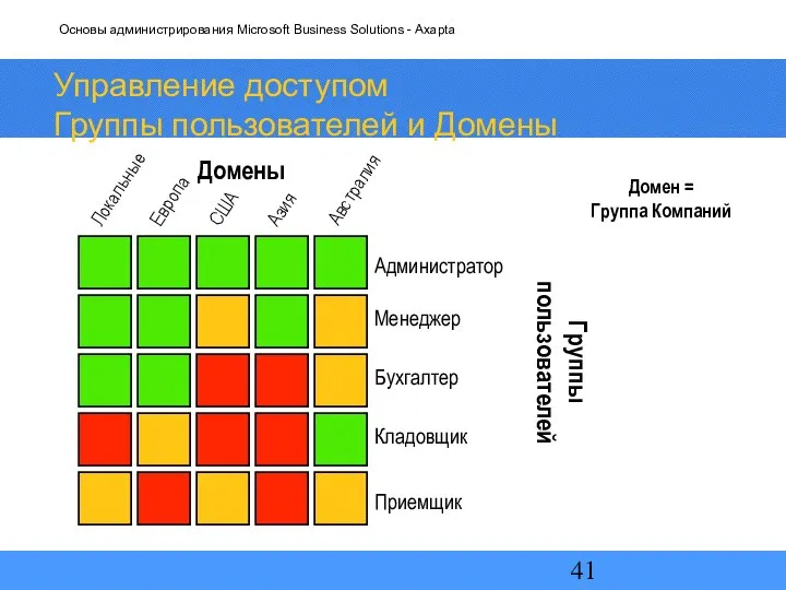 Управление доступом Группы пользователей и Домены Администратор Менеджер Бухгалтер Кладовщик Приемщик