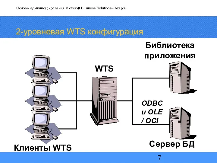 2-уровневая WTS конфигурация ODBC и OLE / OCI Библиотека приложения Сервер БД Клиенты WTS WTS